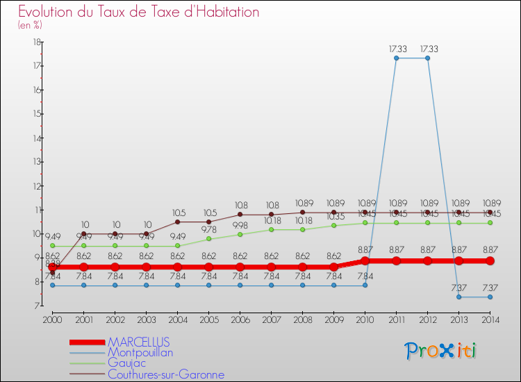 Evolution du taux de la taxe d'habitation pour MARCELLUS et les communes proches de 2000 à 2014 Comparaison des taux de la taxe d'habitation pour MARCELLUS et les communes voisines de 2000 à 2014