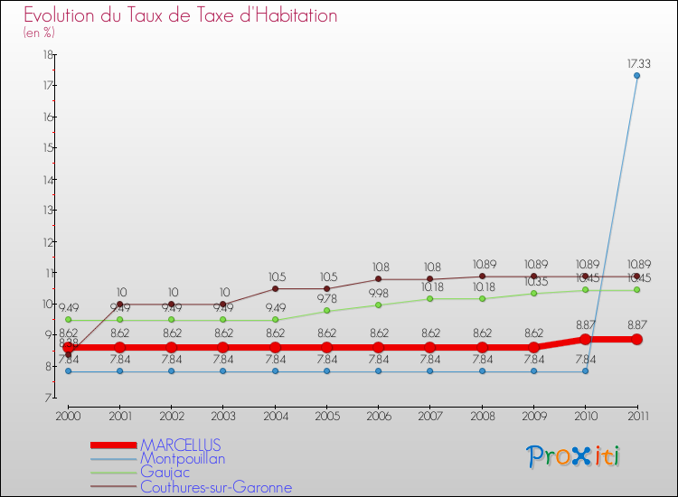 Evolution du taux de la taxe d'habitation pour MARCELLUS et les communes proches Comparaison des taux de la taxe d'habitation pour MARCELLUS et les communes voisines