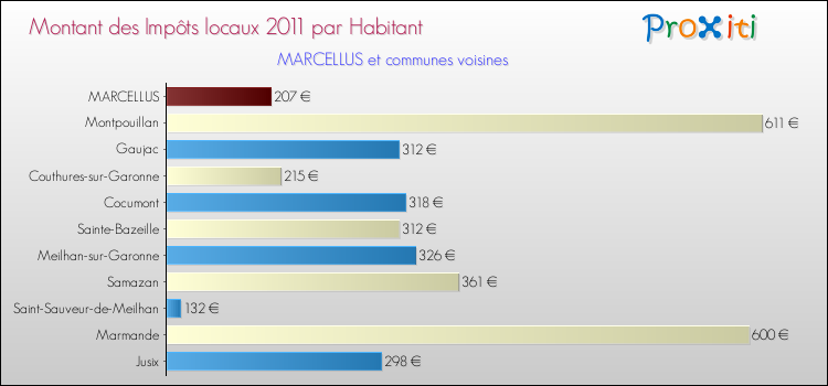 Montant des impôts locaux par Habitant pour MARCELLUS et les communes proches Comparaison des impôts locaux par habitant pour MARCELLUS et les communes voisines