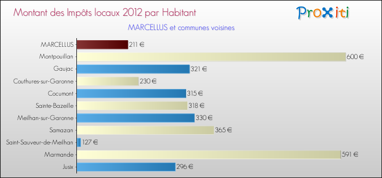 Montant des impôts locaux par Habitant pour MARCELLUS et les communes proches Comparaison des impôts locaux par habitant pour MARCELLUS et les communes voisines