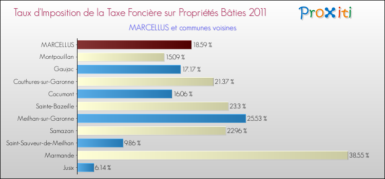 Taux d'imposition de la taxe foncière sur le bati 2011 pour MARCELLUS et les communes proches Comparaison des taux d'imposition de la taxe foncière sur le bati 2011 pour MARCELLUS et les communes voisines