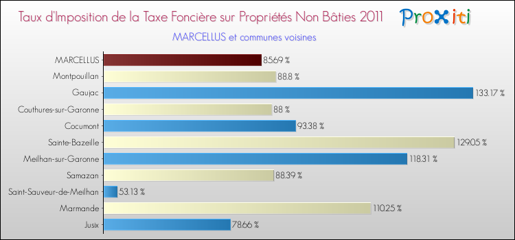 Taux d'imposition de la taxe foncière sur les immeubles et terrains non batis 2011 pour MARCELLUS et les communes proches Comparaison des taux d'imposition de la taxe foncière sur les immeubles et terrains non batis 2011 pour MARCELLUS et les communes voisines
