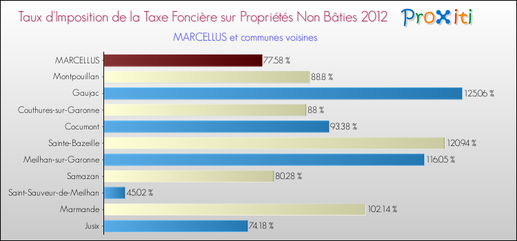 Taux d'imposition de la taxe foncière sur les immeubles et terrains non batis 2012 pour MARCELLUS et les communes proches Comparaison des taux d'imposition de la taxe foncière sur les immeubles et terrains non batis 2012 pour MARCELLUS et les communes voisines