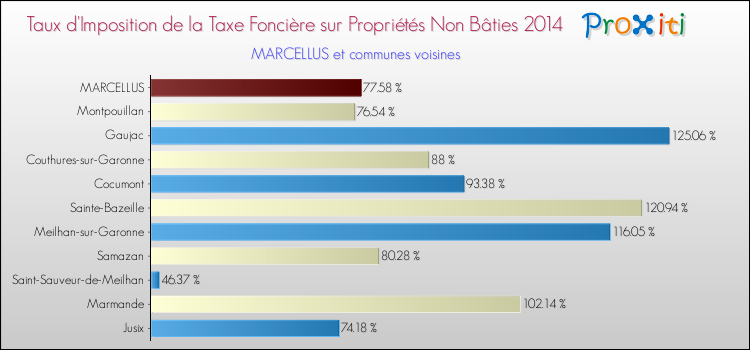 Taux d'imposition de la taxe foncière sur les immeubles et terrains non batis 2014 pour MARCELLUS et les communes proches Comparaison des taux d'imposition de la taxe foncière sur les immeubles et terrains non batis 2014 pour MARCELLUS et les communes voisines