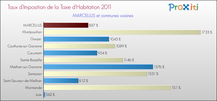 Taux d'imposition de la taxe d'habitation 2011 pour MARCELLUS et les communes proches Comparaison des taux d'imposition de la taxe d'habitation 2011 pour MARCELLUS et les communes voisines