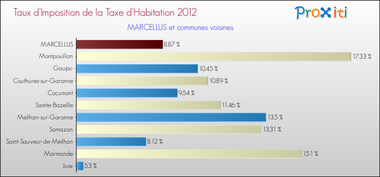 Taux d'imposition de la taxe d'habitation 2012 pour MARCELLUS et les communes proches Comparaison des taux d'imposition de la taxe d'habitation 2012 pour MARCELLUS et les communes voisines