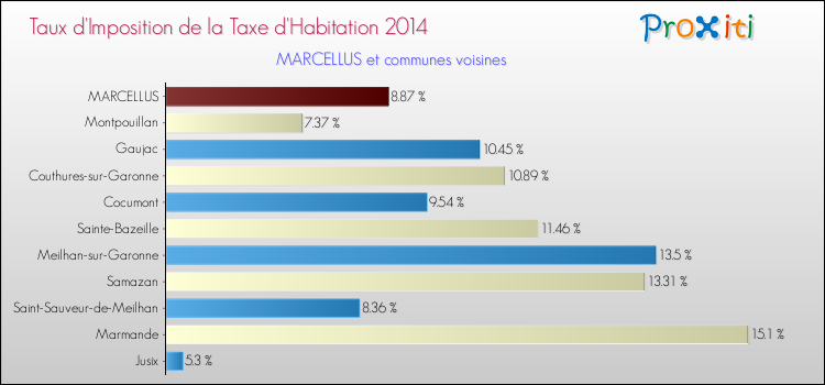 Taux d'imposition de la taxe d'habitation 2014 pour MARCELLUS et les communes proches Comparaison des taux d'imposition de la taxe d'habitation 2014 pour MARCELLUS et les communes voisines