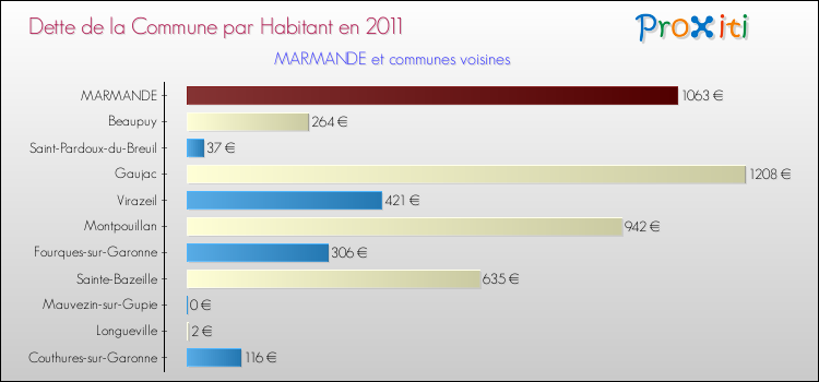 Dette par habitant de la commune en 2011 pour MARMANDE et les communes proches Comparaison de la dette par habitant de la commune en 2011 pour MARMANDE et les communes voisines