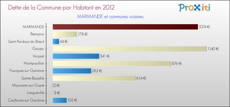 Dette par habitant de la commune en 2012 pour MARMANDE et les communes proches Comparaison de la dette par habitant de la commune en 2012 pour MARMANDE et les communes voisines