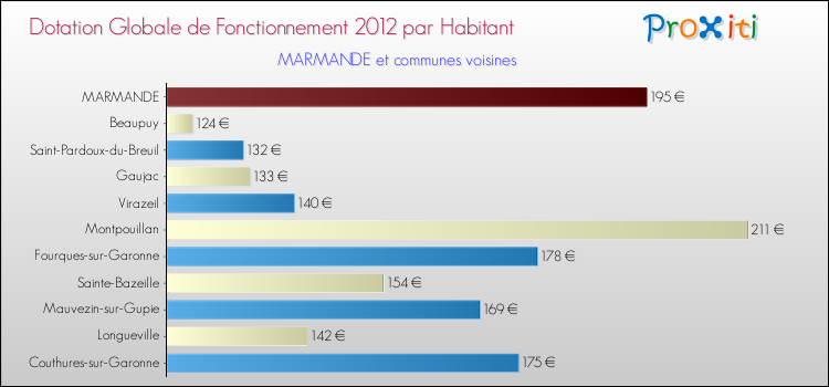 Montant des dotations globales de fonctionnement DGF par Habitant pour MARMANDE et les communes proches Comparaison des des dotations globales de fonctionnement DGF par habitant pour MARMANDE et les communes voisines