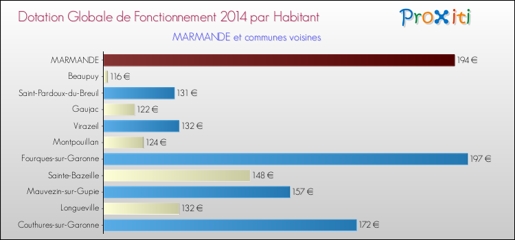 Montant des dotations globales de fonctionnement DGF par Habitant pour MARMANDE et les communes proches en 2014. Comparaison des des dotations globales de fonctionnement DGF par habitant pour MARMANDE et les communes voisines en 2014.
