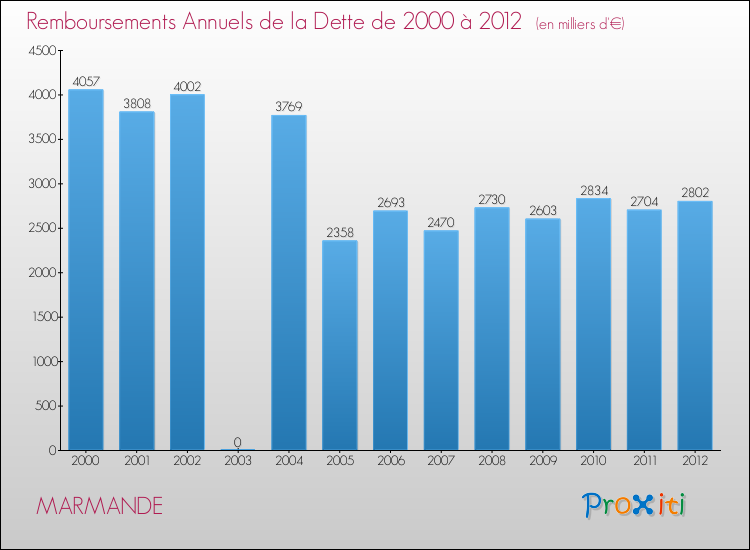 Evolution de l'annuité de la dette pour la commune de MARMANDE de 2000 à 2012 Annuités de la dette pour MARMANDE de 2000 à 2012