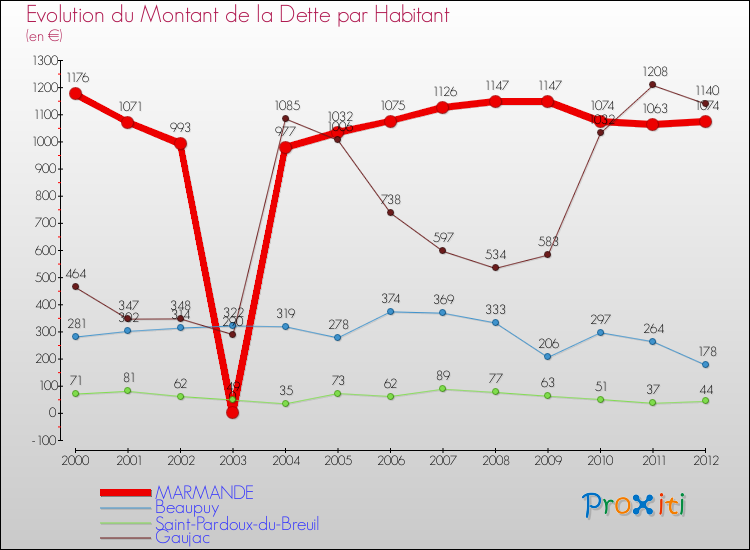 Evolution de la dette par habitant pour la commune de MARMANDE et les communes proches de 2000 à 2012 Comparaison de la dette par habitant pour MARMANDE et les communes voisines de 2000 à 2012