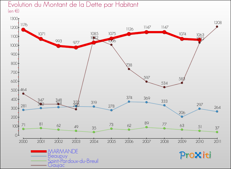 Evolution de la dette par habitant pour la commune de MARMANDE et les communes proches Comparaison de la dette par habitant pour MARMANDE et les communes voisines