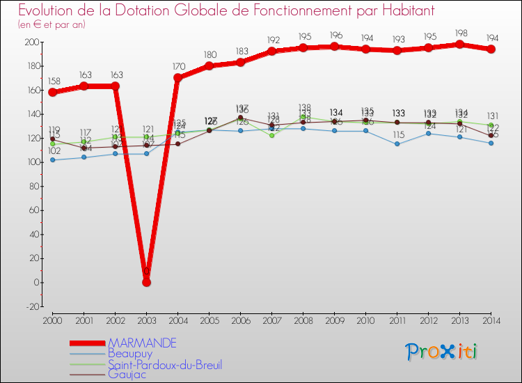 Evolution et montant de la dotation globale de fonctionnement par Habitant pour MARMANDE et les communes proches de 2000 à 2014. Comparaison des dotations globales de fonctionnement par habitant pour MARMANDE et les communes voisines de 2000 à 2014.