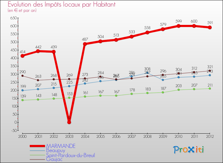 Evolution et montant des impôts locaux par Habitant pour MARMANDE et les communes proches Comparaison des impôts locaux par habitant pour MARMANDE et les communes voisines