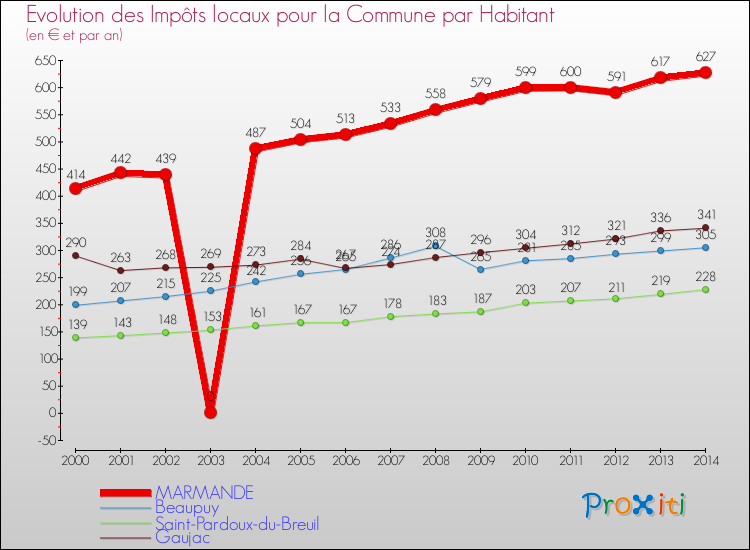 Evolution et montant des impôts locaux par Habitant pour MARMANDE et les communes proches de 2000 à 2014 Comparaison des impôts locaux par habitant pour MARMANDE et les communes voisines de 2000 à 2014