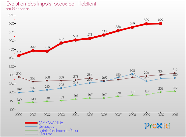 Evolution et montant des impôts locaux par Habitant pour MARMANDE et les communes proches Comparaison des impôts locaux par habitant pour MARMANDE et les communes voisines