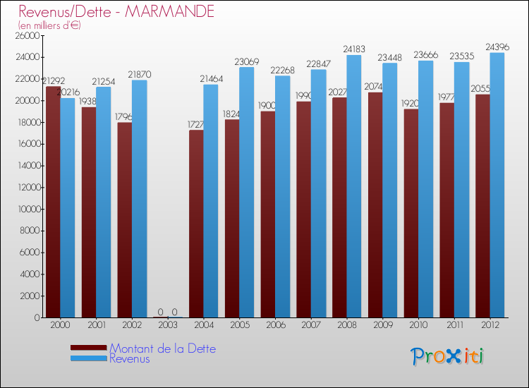 Evolution comparée de la dette et des revenus pour la commune de MARMANDE de 2000 à 2012 Comparaison de la dette et des revenus pour MARMANDE de 2000 à 2012