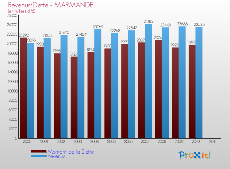 Evolution comparée de la dette et des revenus pour la commune de MARMANDE de 2000 à 2011 Comparaison de la dette et des revenus pour MARMANDE de 2000 à 2011