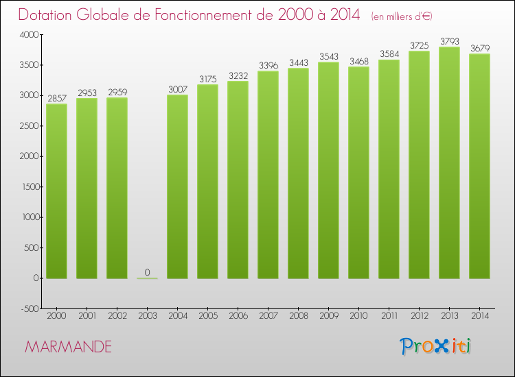 Evolution du montant de la Dotation Globale de Fonctionnement pour la commune de MARMANDE de 2000 à 2014 Evolution du montant de la Dotation Globale de Fonctionnement pour MARMANDE de 2000 à 2014