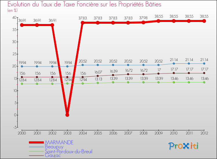 Evolution du taux de la taxe foncière sur le bati pour MARMANDE et les communes proches de 2000 à 2012 Comparaison des taux de taxe foncière sur le bati pour MARMANDE et les communes voisines de 2000 à 2012