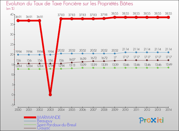 Evolution du taux de la taxe foncière sur le bati pour MARMANDE et les communes proches de 2000 à 2014 Comparaison des taux de taxe foncière sur le bati pour MARMANDE et les communes voisines de 2000 à 2014