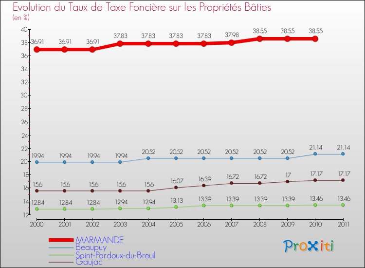 Evolution du taux de la taxe foncière sur le bati pour MARMANDE et les communes proches Comparaison des taux de taxe foncière sur le bati pour MARMANDE et les communes voisines