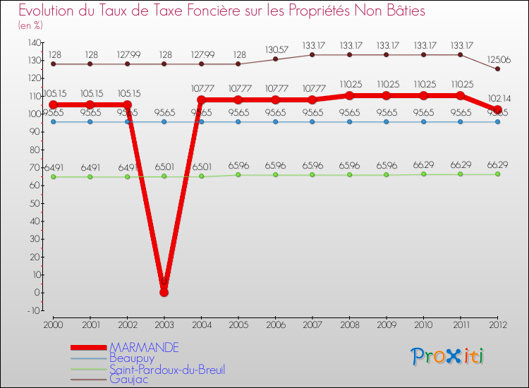 Evolution du taux de la taxe foncière sur les immeubles et terrains non batis pour MARMANDE et les communes proches de 2000 à 2012 Comparaison des taux de la taxe foncière sur les immeubles et terrains non batis pour MARMANDE et les communes voisines de 2000 à 2012