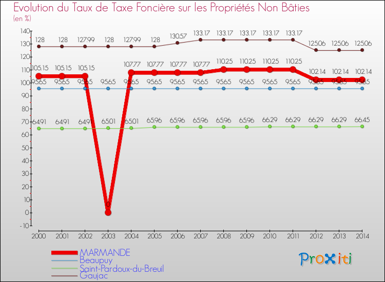 Evolution du taux de la taxe foncière sur les immeubles et terrains non batis pour MARMANDE et les communes proches de 2000 à 2014 Comparaison des taux de la taxe foncière sur les immeubles et terrains non batis pour MARMANDE et les communes voisines de 2000 à 2014