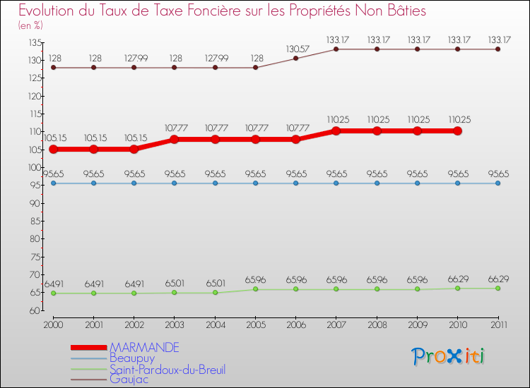 Evolution du taux de la taxe foncière sur les immeubles et terrains non batis pour MARMANDE et les communes proches Comparaison des taux de la taxe foncière sur les immeubles et terrains non batis pour MARMANDE et les communes voisines