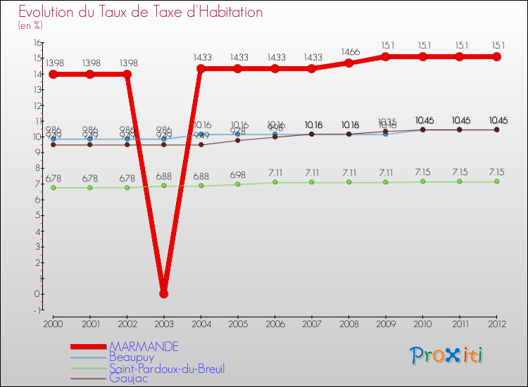 Evolution du taux de la taxe d'habitation pour MARMANDE et les communes proches Comparaison des taux de la taxe d'habitation pour MARMANDE et les communes voisines