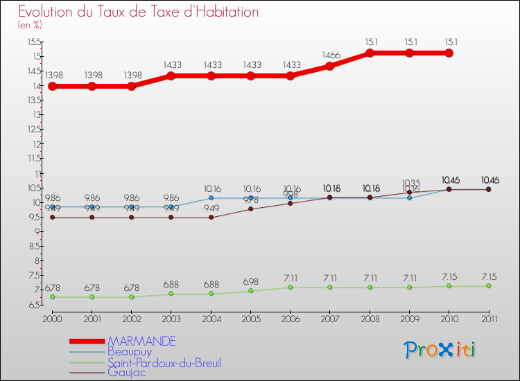 Evolution du taux de la taxe d'habitation pour MARMANDE et les communes proches Comparaison des taux de la taxe d'habitation pour MARMANDE et les communes voisines