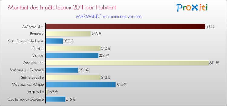 Montant des impôts locaux par Habitant pour MARMANDE et les communes proches Comparaison des impôts locaux par habitant pour MARMANDE et les communes voisines