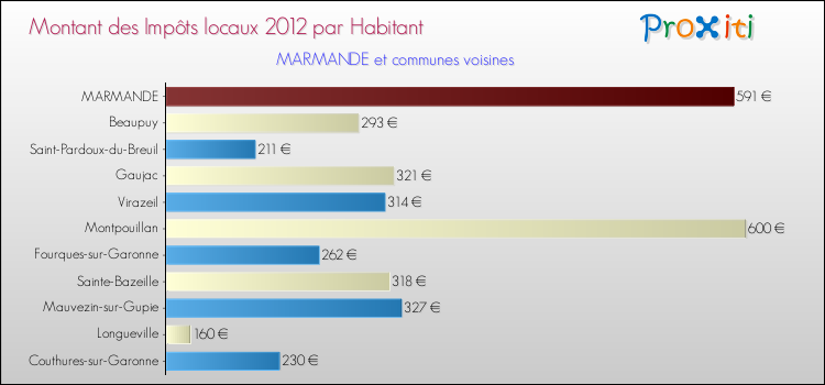 Montant des impôts locaux par Habitant pour MARMANDE et les communes proches Comparaison des impôts locaux par habitant pour MARMANDE et les communes voisines