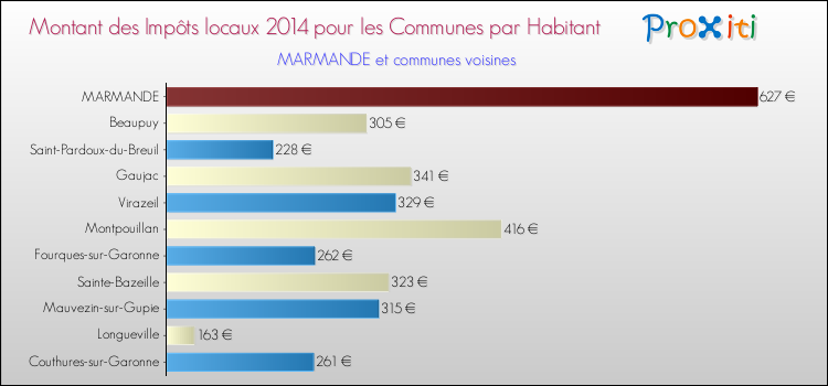 Montant des impôts locaux par Habitant pour MARMANDE et les communes proches en 2014 Comparaison des impôts locaux par habitant pour MARMANDE et les communes voisines en 2014