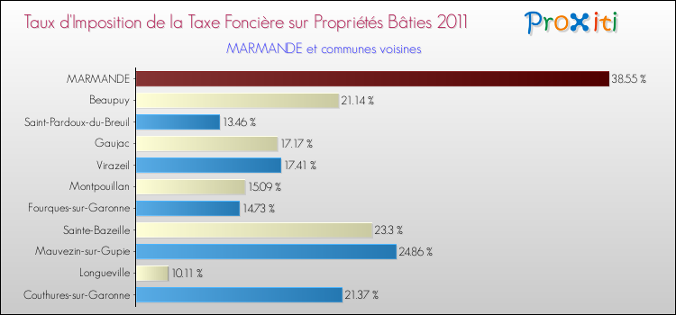 Taux d'imposition de la taxe foncière sur le bati 2011 pour MARMANDE et les communes proches Comparaison des taux d'imposition de la taxe foncière sur le bati 2011 pour MARMANDE et les communes voisines