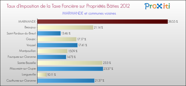 Taux d'imposition de la taxe foncière sur le bati 2012 pour MARMANDE et les communes proches Comparaison des taux d'imposition de la taxe foncière sur le bati 2012 pour MARMANDE et les communes voisines