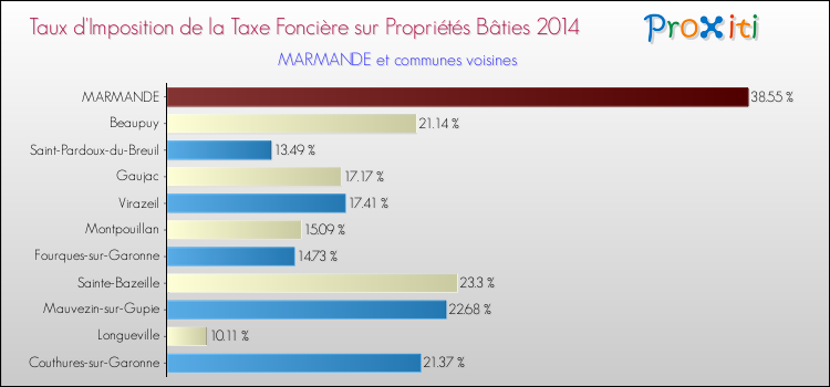 Taux d'imposition de la taxe foncière sur le bati 2014 pour MARMANDE et les communes proches Comparaison des taux d'imposition de la taxe foncière sur le bati 2014 pour MARMANDE et les communes voisines