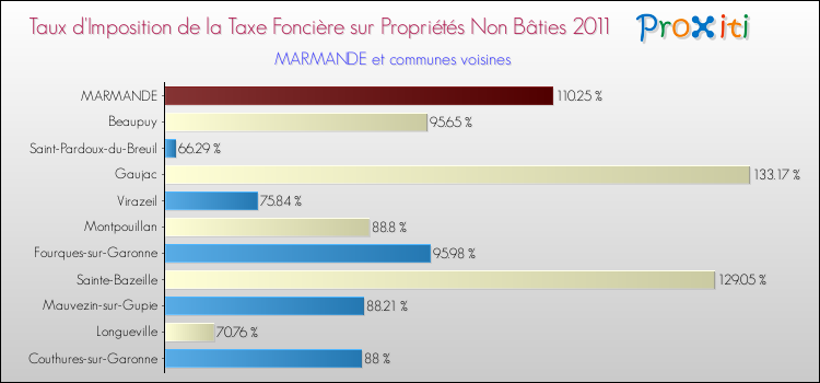 Taux d'imposition de la taxe foncière sur les immeubles et terrains non batis 2011 pour MARMANDE et les communes proches Comparaison des taux d'imposition de la taxe foncière sur les immeubles et terrains non batis 2011 pour MARMANDE et les communes voisines