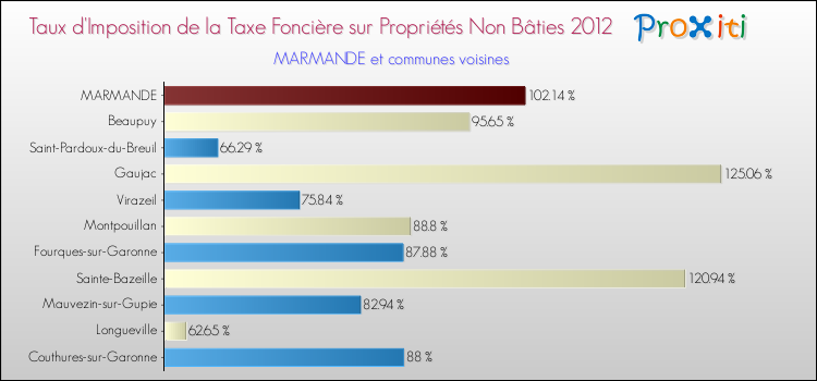 Taux d'imposition de la taxe foncière sur les immeubles et terrains non batis 2012 pour MARMANDE et les communes proches Comparaison des taux d'imposition de la taxe foncière sur les immeubles et terrains non batis 2012 pour MARMANDE et les communes voisines