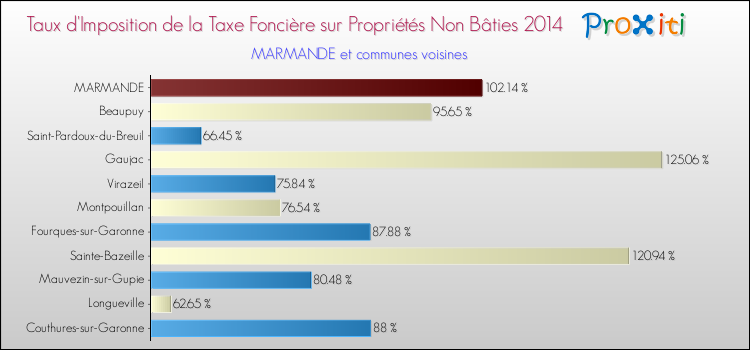 Taux d'imposition de la taxe foncière sur les immeubles et terrains non batis 2014 pour MARMANDE et les communes proches Comparaison des taux d'imposition de la taxe foncière sur les immeubles et terrains non batis 2014 pour MARMANDE et les communes voisines