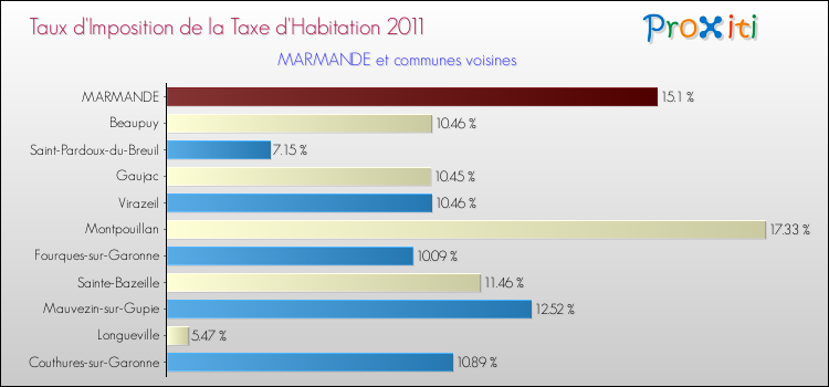 Taux d'imposition de la taxe d'habitation 2011 pour MARMANDE et les communes proches Comparaison des taux d'imposition de la taxe d'habitation 2011 pour MARMANDE et les communes voisines