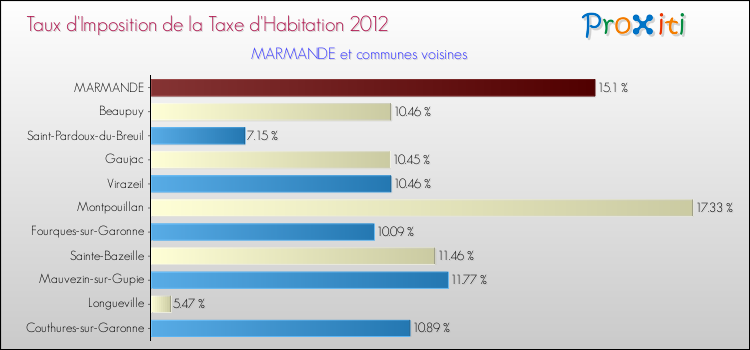 Taux d'imposition de la taxe d'habitation 2012 pour MARMANDE et les communes proches Comparaison des taux d'imposition de la taxe d'habitation 2012 pour MARMANDE et les communes voisines