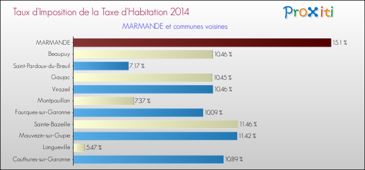 Taux d'imposition de la taxe d'habitation 2014 pour MARMANDE et les communes proches Comparaison des taux d'imposition de la taxe d'habitation 2014 pour MARMANDE et les communes voisines