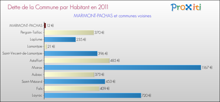 Dette par habitant de la commune en 2011 pour MARMONT-PACHAS et les communes proches Comparaison de la dette par habitant de la commune en 2011 pour MARMONT-PACHAS et les communes voisines