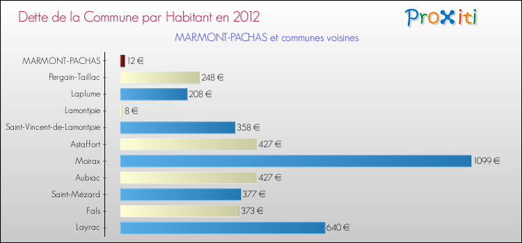 Dette par habitant de la commune en 2012 pour MARMONT-PACHAS et les communes proches Comparaison de la dette par habitant de la commune en 2012 pour MARMONT-PACHAS et les communes voisines