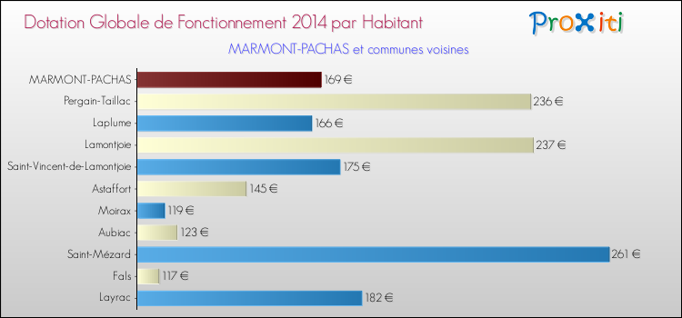 Montant des dotations globales de fonctionnement DGF par Habitant pour MARMONT-PACHAS et les communes proches en 2014. Comparaison des des dotations globales de fonctionnement DGF par habitant pour MARMONT-PACHAS et les communes voisines en 2014.