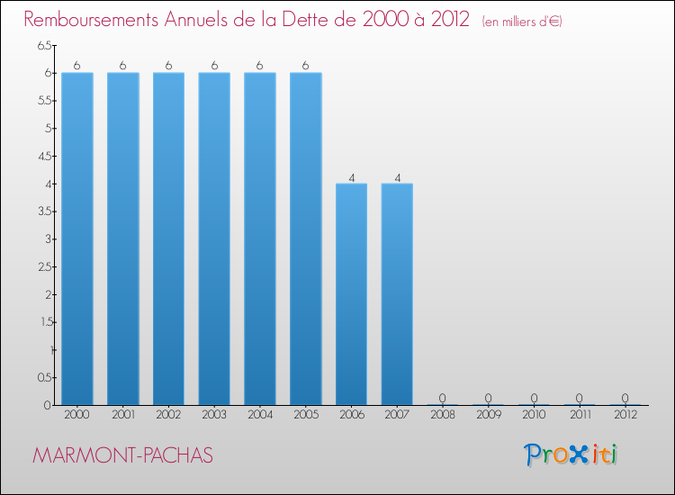 Evolution de l'annuité de la dette pour la commune de MARMONT-PACHAS de 2000 à 2012 Annuités de la dette pour MARMONT-PACHAS de 2000 à 2012