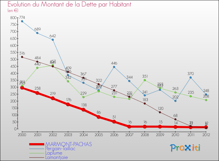 Evolution de la dette par habitant pour la commune de MARMONT-PACHAS et les communes proches de 2000 à 2012 Comparaison de la dette par habitant pour MARMONT-PACHAS et les communes voisines de 2000 à 2012